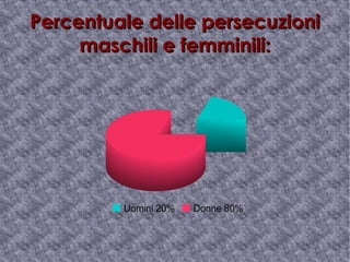 Percentuale delle persecuzioni maschili e femminili: 