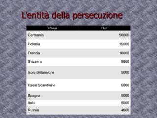 L'entità della persecuzione Paesi Dati Germania 50000 Polonia 15000 Francia 10000 Svizzera 9000 Isole Britanniche 5000 Paesi Scandinavi 5000 Spagna 5000 Italia 5000 Russia 4000 