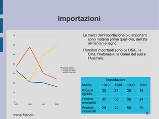 Il clima nella maggior parte delle città principali, compreso Tokyo, è temperato e consiste tipicamente di quattro stagioni. Tabella e grafico delle temperature medie a Tokyo del 2006. G F M A M G L A S O N D -1 0 3 9 13 18 22 23 20 13 7 2 Irene Manco 