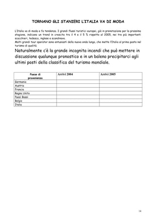 TORNANO GLI STANIERI L’ITALIA VA DI MODA

L’Italia va di moda e fa tendenza. I grandi flussi turistici europei, già in prenotazione per la prossima
stagione, indicano un trend in crescita tra il 4 e il 5 % rispetto al 2005, nei tre più importanti
scacchieri, tedesco, inglese e scandinavo.
Molti grandi tour operator sono entusiasti della nuova onda lunga, che mette l’Italia al primo posto nel
turismo di qualità.

Naturalmente c’è la grande incognita incendi che può mettere in
discussione qualunque pronostico e in un baleno precipitarci agli
ultimi posti della classifica del turismo mondiale.

            Paese di               Arrivi 2004                         Arrivi 2005
          provenienza
Germania
Austria
Francia
Regno Unito
Paesi Bassi
Belgio
Italia




                                                                                                      14
 