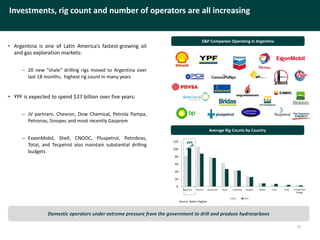 0
20
40
60
80
100
120
Argentina Mexico Venezuela Brazil Colombia Ecuador Bolivia Peru Chile Trinidad And
Tobago
2013 2014
10
Investments, rig count and number of operators are all increasing
Average Rig Counts by Country
Source: Baker Hughes.
• Argentina is one of Latin America’s fastest-growing oil
and gas exploration markets:
– 20 new “shale” drilling rigs moved to Argentina over
last 18 months; highest rig count in many years
• YPF is expected to spend $37 billion over five years:
– JV partners: Chevron, Dow Chemical, Petrola Pampa,
Petronas, Sinopec and most recently Gazprom
– ExxonMobil, Shell, CNOOC, Pluspetrol, Petrobras,
Total, and Tecpetrol also maintain substantial drilling
budgets
Domestic operators under extreme pressure from the government to drill and produce hydrocarbons
24%
E&P Companies Operating in Argentina
 