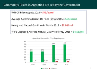 12
WTI Oil Price August 2015 = $45/barrel
Average Argentina Basket Oil Price for Q2 2015 = $69/barrel
Henry Hub Natural Gas Price in March 2015 = $2.80/mcf
YPF’s Disclosed Average Natural Gas Price for Q2 2015 = $4.58/mcf
$42 $42
$66 $69
$1.50 $2.50 $5.00 $4.58
0
10
20
30
40
50
60
70
80
2005 2010 2012 2015
Argentina Commodity Price Development
Oil Price Gas Price
Commodity Prices in Argentina are set by the Government
 
