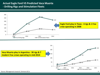 Actual Eagle Ford VS Predicted Vaca Muerta
- Drilling Rigs and Stimulation Fleets
4
160
265
220
1
50
87
75
0
50
100
150
200
250
300
2008 2010 2012 2014
% of Drilling Rigs # of Stimulation Fleets
20 35
85
135
200
220
3
10
27
45
65
75
0
50
100
150
200
250
2012 2014 2016 2018 2020 2022
% of Drilling Rigs # of Stimulation Fleets
Eagle Ford play in Texas - 4 rigs & 1 Frac
crew operating in 2008
Vaca Muerta play in Argentina - 30 rigs & 7
modern Frac crews operating in mid-2014
14Source: Management research; Simmons & Co
 