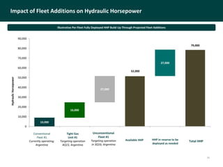 16
Illustrative Per Fleet Fully Deployed HHP Build Up Through Projected Fleet Additions
Impact of Fleet Additions on Hydraulic Horsepower
Unconventional
Fleet #1
Targeting operation
in 3Q16; Argentina
Conventional
Fleet #1
Currently operating;
Argentina
Tight Gas
Unit #1
Targeting operation
4Q15; Argentina
HHP in reserve to be
deployed as needed
10,000
16,000
52,000
27,000
79,000
27,000
0
10,000
20,000
30,000
40,000
50,000
60,000
70,000
80,000
90,000
HydraulicHorsepower
Available HHP Total HHP
 