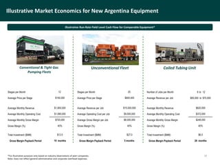 18
Illustrative Market Economics for New Argentina Equipment
Illustrative Run-Rate Field Level Cash Flow for Comparable Equipment*
Conventional & Tight Gas
Pumping Fleets
Unconventional Fleet
*For illustrative purposes only based on industry observations of peer companies.
Note: Does not reflect general administrative and corporate overhead expenses.
Coiled Tubing Unit
Stages per Month Stages per Month Number of Jobs per Month 8 to 12
Average Price per Stage Average Price per Stage Average Revenue per Job $65,000 to $70,000
Average Monthly Revenue Average Revenue per Job Average Monthly Revenue
Average Monthly Operating Cost Average Operating Cost per Job Average Monthly Operating Cost
Average Monthly Gross Margin Average Gross Margin per Job Average Monthly Gross Margin
Gross Margin (%) Gross Margin (%) Gross Margin (%)
Total Investment ($MM) Total Investment ($MM) Total Investment ($MM)
Gross Margin Payback Period Gross Margin Payback Period Gross Margin Payback Period
12 25
$13.5
19 months
$600,000
$15,000,000
$9,000,000
$6,000,000
40%
$27.0
$150,000
$1,800,000
$1,080,000
$720,000
40%
5 months
$620,000
$372,000
$248,000
40%
$6.5
26 months
 