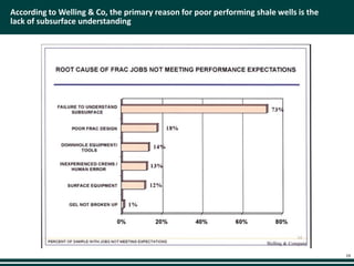 According to Welling & Co, the primary reason for poor performing shale wells is the
lack of subsurface understanding
19
 