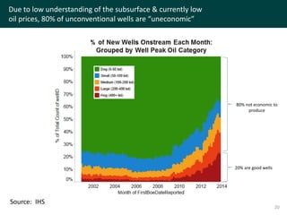 Due to low understanding of the subsurface & currently low
oil prices, 80% of unconventional wells are “uneconomic”
Source: IHS
80% not economic to
produce
20% are good wells
20
 