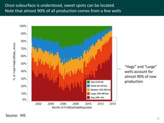 Once subsurface is understood, sweet spots can be located.
Note that almost 90% of all production comes from a few wells
“Hogs” and “Large”
wells account for
almost 90% of new
production
21
Source: IHS
 