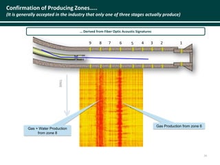 Confirmation of Producing Zones…..
(It is generally accepted in the industry that only one of three stages actually produce)
… Derived from Fiber Optic Acoustic Signatures
TIME
Gas Production from zone 6
Gas + Water Production
from zone 8
9 7 6 5 4 3 2 18
24
 