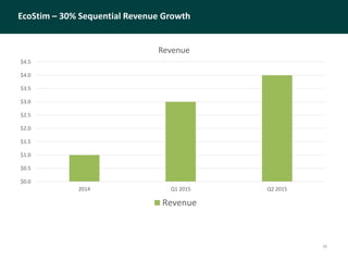 EcoStim – 30% Sequential Revenue Growth
30
$0.0
$0.5
$1.0
$1.5
$2.0
$2.5
$3.0
$3.5
$4.0
$4.5
2014 Q1 2015 Q2 2015
Revenue
Revenue
 