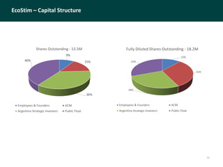 EcoStim – Capital Structure
31
9%
15%
36%
40%
Shares Outstanding - 13.5M
Employees & Founders ACM
Argentina Strategic Investors Public Float
12%
31%
26%
31%
Fully Diluted Shares Outstanding - 18.2M
Employees & Founders ACM
Argentina Strategic Investors Public Float
 