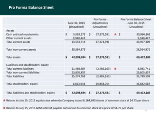Pro Forma Balance Sheet
33
June 30, 2015
Pro Forma
Adjustments
Pro Forma Balance Sheet
June 30, 2015
(Unaudited) (Unaudited) (Unaudited)
Assets
Cash and cash equivalents $ 3,593,271 $ 27,373,591 A $ 30,966,862
Other current assets 9,940,447 - 9,940,447
Total current assets 13,533,718 27,373,591 40,907,309
Total non-current assets 28,564,976 - 28,564,976
Total assets $ 42,098,694 $ 27,373,591 $ 69,472,285
Liabilities and stockholders' equity
Total current liabilities 11,468,904 (2,485,163) B 8,983,741
Total non-current liabilities 23,805,857 - 23,805,857
Total liabilities 35,274,761 (2,485,163) 32,789,598
Total stockholders' equity 6,823,933 29,858,754 36,682,687
Total liabilities and stockholders' equity $ 42,098,694 $ 27,373,591 $ 69,472,285
A Relates to July 15, 2015 equity raise whereby Company issued 6,164,690 shares of common stock at $4.75 per share
B Relates to July 15, 2015 ACM interest payable conversion to common stock at a price of $4.75 per share
 