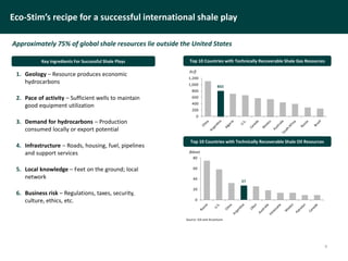 Eco-Stim’s recipe for a successful international shale play
1. Geology – Resource produces economic
hydrocarbons
2. Pace of activity – Sufficient wells to maintain
good equipment utilization
3. Demand for hydrocarbons – Production
consumed locally or export potential
4. Infrastructure – Roads, housing, fuel, pipelines
and support services
5. Local knowledge – Feet on the ground; local
network
6. Business risk – Regulations, taxes, security,
culture, ethics, etc.
Top 10 Countries with Technically Recoverable Shale Gas Resources
Top 10 Countries with Technically Recoverable Shale Oil Resources
802
0
200
400
600
800
1,000
1,200
(tcf)
27
0
20
40
60
80
(bboe)
Source: EIA and Accenture.
Approximately 75% of global shale resources lie outside the United States
8
Key Ingredients For Successful Shale Plays
 