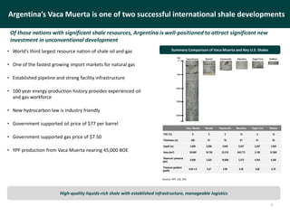 9
Argentina’s Vaca Muerta is one of two successful international shale developments
Of those nations with significant shale resources, Argentina is well-positioned to attract significant new
investment in unconventional development
Source: YPF, EIA, SPE.
• World’s third largest resource nation of shale oil and gas
• One of the fastest growing import markets for natural gas
• Established pipeline and strong facility infrastructure
• 100 year energy production history provides experienced oil
and gas workforce
• New hydrocarbon law is industry friendly
• Government supported oil price of $77 per barrel
• Government supported gas price of $7.50
• YPF production from Vaca Muerta nearing 45,000 BOE
Vaca Muerta Barnett Haynesville Marcellus Eagle Ford Bakken
TOC (%) 6 5 2 12 4 12
Thickness (m) 200 91 76 61 61 30
Depth (m) 3,000 2,286 3,658 2,057 2,287 1,829
Area (km2) 30,000 16,726 23,310 245,773 5,180 51,800
Reservoir pressure
(psi)
8,000 3,525 10,800 3,375 4,502 4,200
Pressure gradient
(psi/ft)
0.65-1.0 0.47 0.90 0.50 0.60 0.70
Summary Comparison of Vaca Muerta and Key U.S. Shales
High-quality liquids-rich shale with established infrastructure, manageable logistics
 