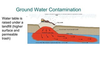 Ground Water Contamination Water table is raised under a landfill (higher surface and permeable trash) 