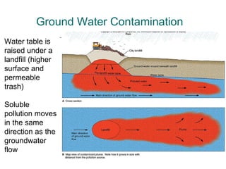 Ground Water Contamination Water table is raised under a landfill (higher surface and permeable trash) Soluble pollution moves in the same direction as the groundwater flow 