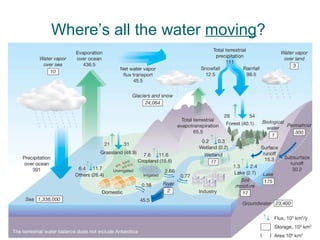 Where’s all the water  moving ? 