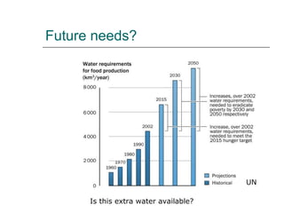 Future needs? Is this extra water available? UN 