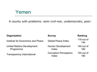 Yemen A county with problems: semi civil-war, undemocratic, poor: 154 out of 180 Corruption Perceptions Index Transparency International 140 out of 182 Human Development Index United Nations Development Programme 119 out of 144 Global Peace Index Institute for Economics and Peace Ranking Survey Organization 