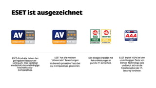 ESET-Produkte haben den
geringsten Ressourcen-
verbrauch. Dies bestätigt
wiederholt das unabhängige
Testinstitut AV-
Comparatives.
ESET hat die meisten
"Advanced+" Bewertungen
im Bereich proaktive Tests bei
AV-Comparatives gewonnen.
Der einzige Anbieter mit
Rekordleistungen in
puncto IT-Sicherheit.
ESET erzielt 100% bei den
unabhängigen Tests von
Dennis Technology labs
und setzt sich an die
Tabellenspitze der IT-
Security-Anbieter.
 