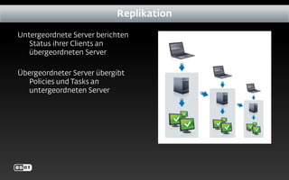 Untergeordnete Server berichten
Status ihrer Clients an
übergeordneten Server
Übergeordneter Server übergibt
Policies und Tasks an
untergeordneten Server
Replikation
 