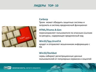 ЛИДЕРЫ TOP- 10



   Carberp
   Троян может обходить защитные системы и
   загружать в систему вредоносный функционал
   HTML/Iframe.B.Gen
   перенаправляет пользователя по опасным ссылкам
   на ресурсы, содержащие вредоносный код

   Win32/Spy.Ursnif.A
   крадет и отправляет мошенникам информацию с
   ПК

   Win32/Dorkbot
   червь собирает регистрационные данные
   пользователей от популярных сервисов и соцсетей
 