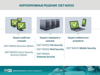 КОРПОРАТИВНЫЕ РЕШЕНИЯ ESET NOD32




        Защита рабочих          Защита серверов и         Защита мобильных
           станций                  шлюзов                    устройств

ESET NOD32 Business Edition   ESET NOD32 File Security
                              ESET NOD32 Mail Security   ESET NOD32 Mobile Security
ESET NOD32 Smart Security
     Business Edition         ESET NOD32
                              Gateway Security
 