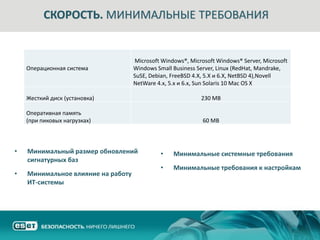 СКОРОСТЬ. МИНИМАЛЬНЫЕ ТРЕБОВАНИЯ


                                    Microsoft Windows®, Microsoft Windows® Server, Microsoft
    Операционная система            Windows Small Business Server, Linux (RedHat, Mandrake,
                                    SuSE, Debian, FreeBSD 4.X, 5.X и 6.Х, NetBSD 4),Novell
                                    NetWare 4.x, 5.x и 6.х, Sun Solaris 10 Mac OS X

    Жесткий диск (установка)                                230 MB

    Оперативная память
    (при пиковых нагрузках)                                  60 MB



•   Минимальный размер обновлений            •    Минимальные системные требования
    сигнатурных баз
                                             •    Минимальные требования к настройкам
•   Минимальное влияние на работу
    ИТ-системы
 