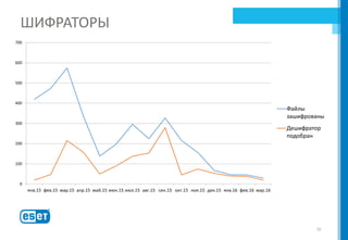 ШИФРАТОРЫ
10
0
100
200
300
400
500
600
700
янв.15 фев.15 мар.15 апр.15 май.15 июн.15 июл.15 авг.15 сен.15 окт.15 ноя.15 дек.15 янв.16 фев.16 мар.16
Файлы
зашифрованы
Дешифратор
подобран
ESET
 