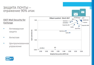 ЗАЩИТА ПОЧТЫ –
отражение 90% атак
ESET
ESET Mail Security for
Exchange
• Антивирусная
защита
• Антиспам
• Централизованное
управление
 