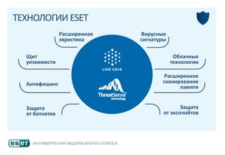 Вирусные
сигнатуры
Расширенная
эвристика
Облачные
технологии
Антифишинг
Щит
уязвимости
Защита
от ботнетов
Защита
от эксплойтов
Расширенное
сканирование
памяти
ТЕХНОЛОГИИ ESET
 