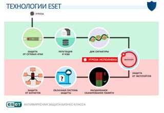Вирусные
сигнатуры
Расширенная
эвристика
Облачные
технологии
Антифишинг
Щит
уязвимости
Защита
от ботнетов
Защита
от эксплойтов
Расширенное
сканирование
памяти
ТЕХНОЛОГИИ ESET
 