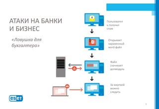 8
АТАКИ НА БАНКИ
И БИЗНЕС
«Ловушка для
бухгалтера»
ESET
Пользовател
ь получил
спам
Открывает
зараженный
word-файл
Файл
скачивает
допмодуль
За жертвой
можно
следить
 