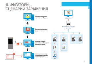9
СЦЕНАРИЙ ЗАРАЖЕНИЯ ESET
ШИФРАТОРЫ,Ы
 