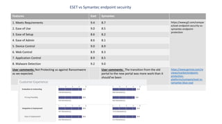 Features Eset Symantec
1. Meets Requirements 9.4 8.7 https://www.g2.com/compar
e/eset-endpoint-security-vs-
symantec-endpoint-
protection
2. Ease of Use 9.0 8.5
3. Ease of Setup 8.6 8.2
4. Ease of Admin 8.6 8.1
5. Device Control 9.0 8.9
6. Web Control 8.9 8.3
7. Application Control 8.9 8.5
8. Malware Detection 9.2 9.0
User comments: Not Protecting us against Ransomwere
as we expected.
User comments: The transition from the old
portal to the new portal was more work than it
should've been
https://www.gartner.com/re
views/market/endpoint-
protection-
platforms/compare/eset-vs-
symantec-blue-coat
ESET vs Symantec endpoint secuirity
 