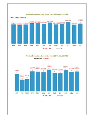 Transaction Chart Sw Development E seva urban- project report | PDF