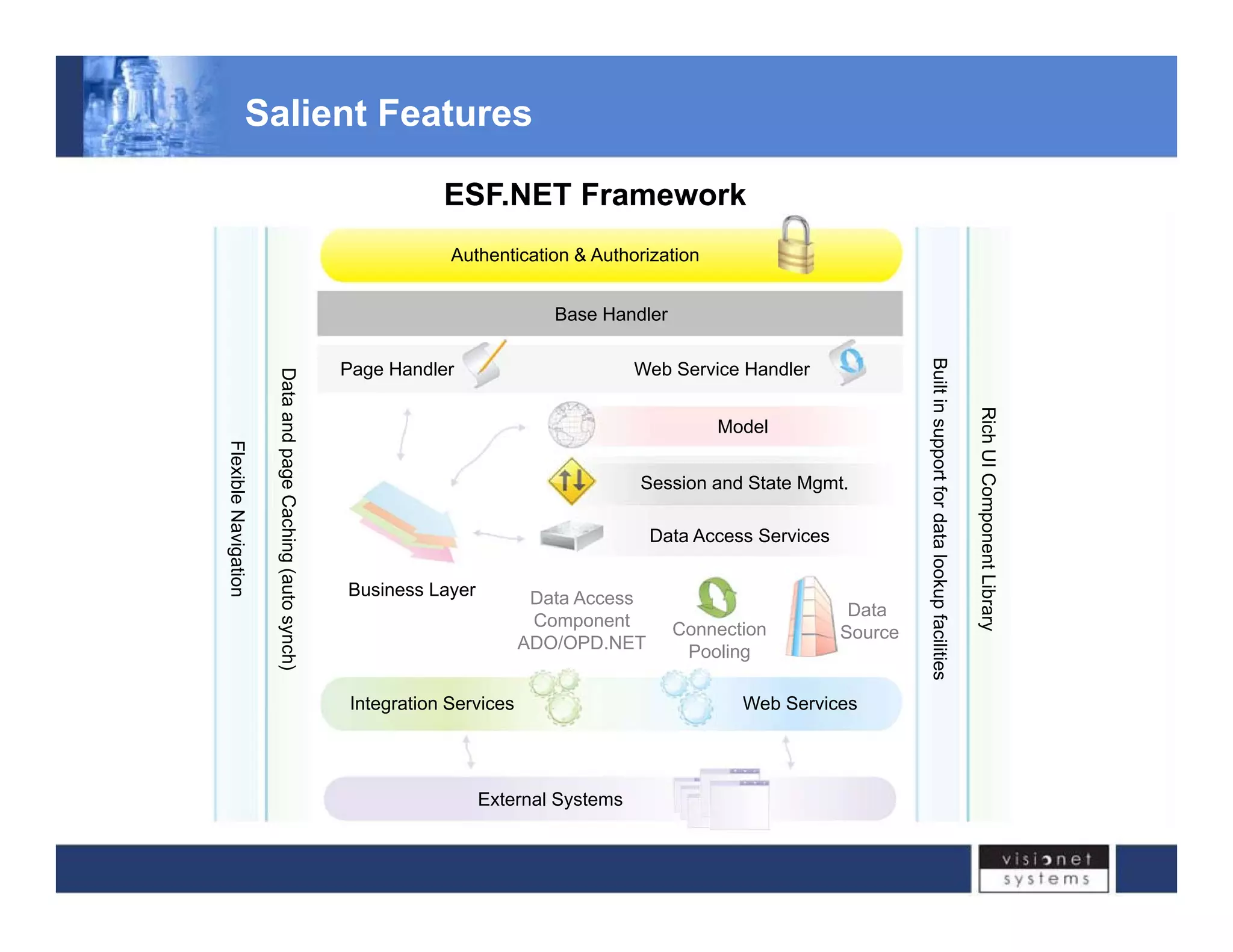 Salient Features 
ESF.NET Framework 
Authentication & Authorization 
Base Handler 
Page Handler Web Service Handler 
Data a 
Built in 
R 
Model 
Session and State Mgmt. 
Access Services 
and page Cach 
Flexible Nav 
support for dat 
Rich UI Compon 
Data Business Layer Data Access 
Component 
ADO/OPD.NET 
Connection 
Pooling 
Data 
Source 
hing (auto synch 
vigation 
ta lookup facilit 
nent Library 
Integration Services Web Services 
h) 
ties 
External Systems 
 