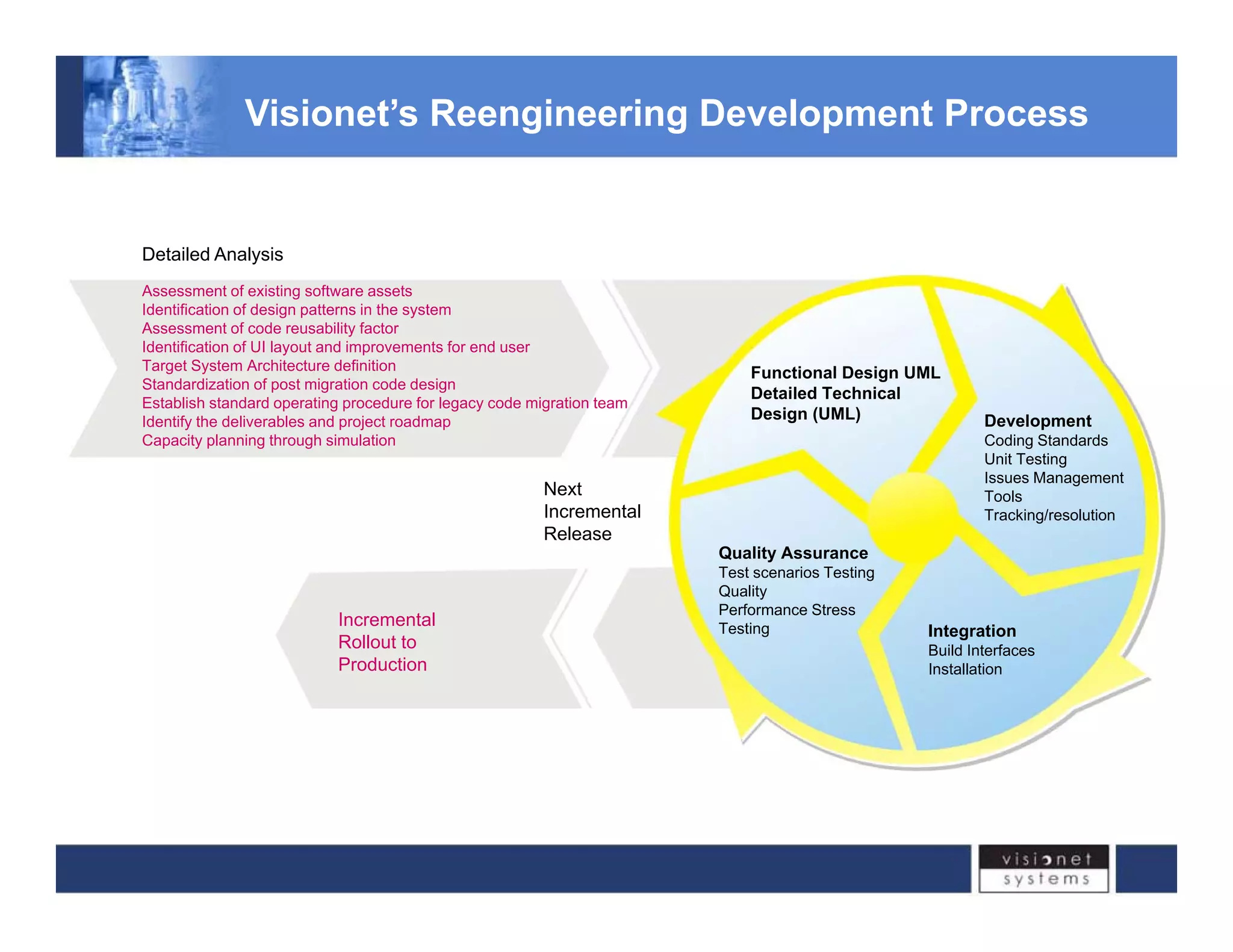 Visionet’s Reengineering Development Process 
Detailed Analysis 
Assessment of existing software assets 
Identification of design patterns in the system 
Assessment of code reusability factor 
Identification of UI layout and improvements for end user 
Target System Architecture definition 
Standardization of post migration code design 
Establish standard operating procedure for legacy code migration team 
Id if h d li bl d j d 
Functional Design UML 
Detailed Technical 
Identify the deliverables and project roadmap UML) D l t 
Capacity planning through simulation 
Next 
Incremental 
Release 
Design (Development 
Coding Standards 
Unit Testing 
Issues Management 
Tools 
Tracking/resolution 
Incremental 
Rollout to 
Quality Assurance 
Test scenarios Testing 
Quality 
Performance Stress 
Testing Integration 
Build Interfaces 
Production 
u d te aces 
Installation 
 