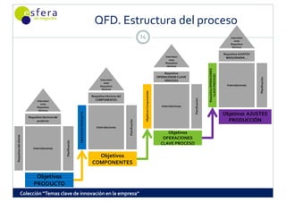 QFD. Estructura del proceso
                                                                                           QFD  Estructura del proceso
                                                                                                                                    14                                                                                               Interrelaci
                                                                                                                                                                                                                                        ones
                                                                                                                                                                                                                                     Requisitos 
                                                                                                                                                                                                                                      técnicos

                                                                                                                                                                                                                                Requisitos AJUSTES 
                                                                                                                                                                      Interrelaci                                                MAQUINARIA…
                                                                                                                                                                         ones
                                                                                                                                                                      Requisitos 
                                                                                                                                                                       técnicos




                                                                                                                                                                                                               s OPERACIONES 
                                                                                                                                                                     Requisitos 




                                                                                                                                                                                                              VE PROCESO
                                                                                                                                                                 OPERACIOENS CLAVE 




                                                                                                                                                                                                                                                        anificación
                                                                                                Interrelaci                                                          PROCESO
                                                                                                   ones
                                                                                                Requisitos                                                                                                                        Interrelaciones
                                                                                                 técnicos




                                                                                                                                                                                                      Requisitos
                                                                                                                                                                                                         CLAV




                                                                                                                                                                                                                                                      Pla
                                                                                                                                                os Componentes
                                                                                         Requisitos técnicos del 




                                                                                                                                                                                      Planificación
                                Interrelaci                                                COMPONENTES
                                   ones
                                Requisitos                                                                                                                          Interrelaciones
                                 técnicos




                                                                                                                                         Objetivo
                                                                        TIVOS PRODUCTO
                                                                                     O




                                                                                                                                                                                                                                Objetivos  AJUSTES 
                                                                                                                                                                                                                                Obj i   AJUSTES 
                         Requisitos técnicos del 
                                                                                                                                                                                                                                  PRODUCCIÓN

                                                                                                                    Planificación
                               producto

                                                                                             Interrelaciones
                                                                                                                    P
                                                                                                                                                                      Objetivos 
                                                                                                                                                                        j
                                                                    OBJET
Requisitos del cliente




                                                                                                                                                                    OPERACIONES 
                                                    Planificación




                                                                                                                                                                   CLAVE PROCESO
                             Interrelaciones

                                                                                           Objetivos 
                                                                                         COMPONENTES

                              Objetivos 
                                j
                             PRODUCTO
                 Colección “Temas clave de innovación en la empresa”
 