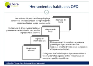 Herramientas habituales QFD
                                                      20


          Herramienta útil para identificar y desplegar 
      conexiones (intersecciones en el diagrama) entre 
             responsabilidades, tareas, funciones, etc.

   El diagrama de árbol muestra las tareas 
que necesitan ser terminadas para resolver 
                  el problema en cuestión.



                                                           El diagrama de interrelaciones se usa para 
                                                           poner lógica al proceso de identificar  
                                                                  ló i   l          d  id ifi
                                                           relaciones entre las diversas ideas anotadas en 
                                                           el diagrama de afinidad.

                                               El diagrama de afinidad registra el proceso creativo. Al 
                                               hacerlo, identifica aspectos e ideas relacionadas con 
                                               una meta específica o problema.

Colección “Temas clave de innovación en la empresa”
 