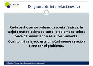 Diagrama de interrelaciones (2)
                                                      27




   Cada participante ordena los pósits de ideas: la 
 tarjeta más relacionada con el problema se coloca 
      cerca del enunciado y así sucesivamente. 
      cerca del enunciado y así sucesivamente  
 Cuanto más alejado está un pósit menos relación 
                tiene con el problema. 



Colección “Temas clave de innovación en la empresa”
 