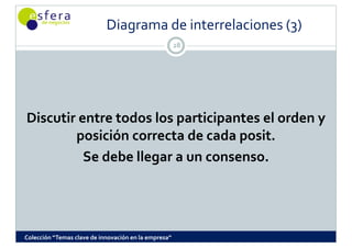 Diagrama de interrelaciones (3)
                                                      28




Discutir entre todos los participantes el orden y 
        posición correcta de cada posit. 
        posición correcta de cada posit  
          Se debe llegar a un consenso. 




Colección “Temas clave de innovación en la empresa”
 