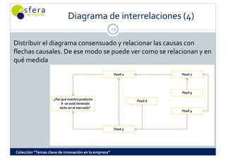 Diagrama de interrelaciones (4)
                                                      29


Distribuir el diagrama consensuado y relacionar las causas con 
flechas causales. De ese modo se puede ver como se relacionan y en 
flechas causales  De ese modo se puede ver como se relacionan y en 
qué medida
                                                       Posit 1             Posit 2




                                                                           Posit 3
                    ¿Por qué nuestro producto                    Posit 6
                         X  no está teniendo 
                        éxito en el mercado?
                                                                           Posit 4




                                                       Posit 5




Colección “Temas clave de innovación en la empresa”
 