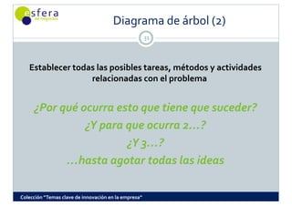 Diagrama de árbol (2)
                                                      31




   Establecer todas las posibles tareas, métodos y actividades 
   Establecer todas las posibles tareas  métodos y actividades 
                  relacionadas con el problema


     ¿Por qué ocurra esto que tiene que suceder?
               ¿Y para que ocurra 2…?
                       ¿Y 3…?
           …hasta agotar todas las ideas
             hasta agotar todas las ideas

Colección “Temas clave de innovación en la empresa”
 