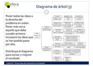 Diagrama de árbol (3)
                                                      32

Poner todas las ideas a 
la derecha del 
problema en orden. 
    bl          d
Poner más cerca 
aquello que debe  
     ll      d b
suceder primero. 
Incorpore las ideas que  
I          l  id  
se han podido pasar 
por alto.
por alto

Distribuya el diagrama 
para revisar y mejorar 
el resultado
Colección “Temas clave de innovación en la empresa”
 