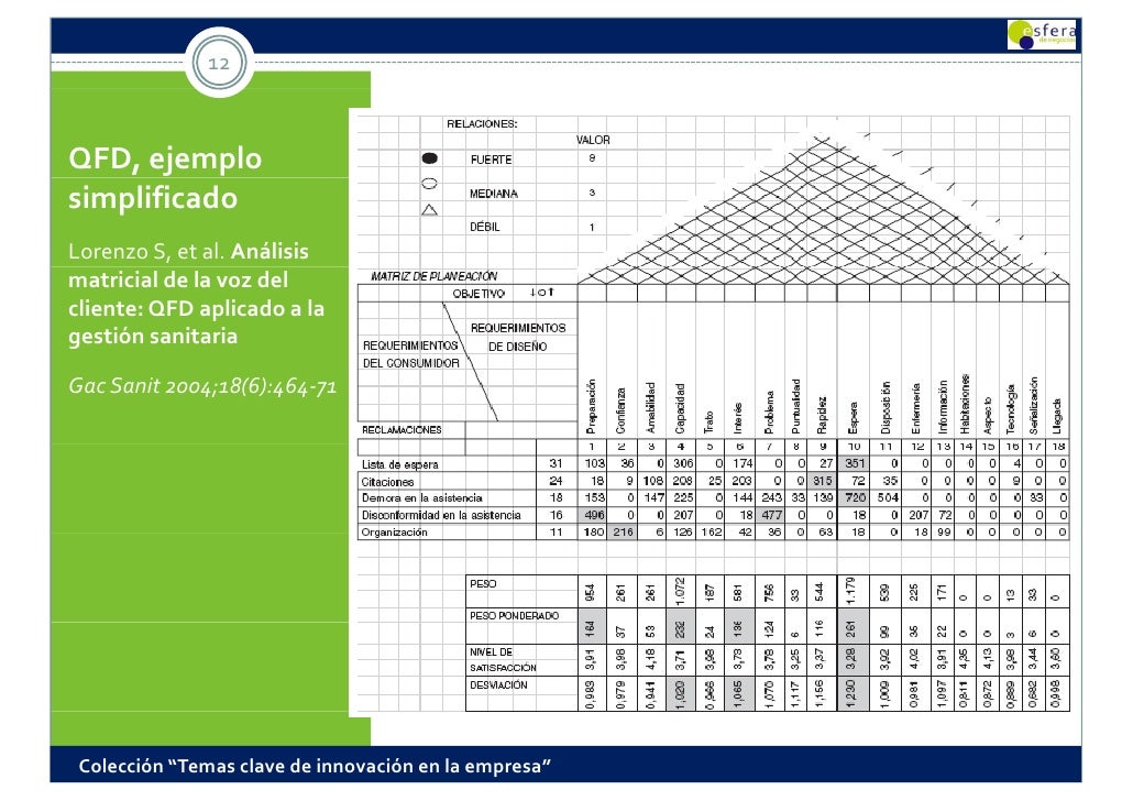 Definir Desarrollo producto. Transformar Necesidades Clientes