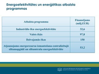 LATVIJAS REPUBLIKAS EKONOMIKAS MINISTRIJA 
MINISTRY OF ECONOMICS OF THE REPUBLIC OF LATVIA 
25 
Energoefektivitātes un enerģētikas atbalsta programmas 
Atbalsta programma 
Finansējums (milj.EUR) 
Industriālo ēku energoefektivitāte 
32,6 
Valsts ēkās 
97,8 
Dzīvojamās ēkas 
150 
Atjaunojamo energoresursu izmantošana centralizētajā siltumapgādē un siltumtrašu energoefektiviāte 
53,2  