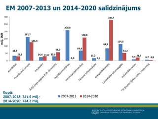 LATVIJAS REPUBLIKAS EKONOMIKAS MINISTRIJA 
MINISTRY OF ECONOMICS OF THE REPUBLIC OF LATVIA 
EM 2007-2013 un 2014-2020 salīdzinājums 
33,7 
162,7 
24,4 
30,0 
209,0 
69,4 
17,2 
84,8 
114,0 
9,4 
6,7 
29,9 
126,4 
31,0 
58,0 
0,0 
158,8 
0,0 
280,4 
53,2 
21,7 
4,8 
0 
50 
100 
150 
200 
250 
300 
milj. EUR 
2007-2013 
2014-2020 
Kopā: 
2007-2013: 761.5 milj.; 
2014-2020: 764.3 milj.  