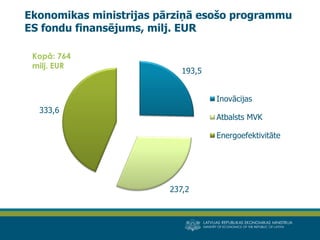LATVIJAS REPUBLIKAS EKONOMIKAS MINISTRIJA 
MINISTRY OF ECONOMICS OF THE REPUBLIC OF LATVIA 
Ekonomikas ministrijas pārziņā esošo programmu ES fondu finansējums, milj. EUR 
Kopā: 764 milj. EUR 
193,5 
237,2 
333,6 
Inovācijas 
Atbalsts MVK 
Energoefektivitāte  