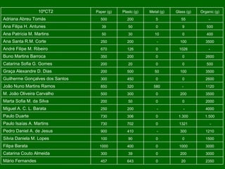 2350 20 0 643 457 Mário Fernandes 3000 200 0 39 300 Catarina Couto Almeida 3000 1000 0 400 1000 Filipa Barata 1500 0 0 90 100 Silvia Daniela M. Lopes 1210 300   - 410 900 Pedro Daniel A. de Jesus   - 1321 0 702 730 Paulo Isaías A. Martins 1.500 1.300 0 306 730 Paulo Duarte 4000   -   - 200 250 Miguel A. C. L. Barata 2000 0 0 50 200 Marta Sofia M. da Silva 3500 200 0 300 500 M. João Oliveira Carvalho 1120 -  580 320 850 João Nuno Martins Ramos 2600 0 0 450 300 Guilherme Gonçalves dos Santos 3500 100 50 500 200 Graça Alexandre D. Dias 500 0 0 20 200 Catarina Sofia G. Gomes 2600 0 0 200 350 Buno Martins Barroca -  1026 0 126 670 André Filipe M. Ribeiro 3500 100   - 200 250 Ana Santa R.M. Corte 400 0 10 30 50 Ana Patrícia M. Martins 500 9 0 50 39 Ana Filipa H. Antunes -  55 5 200 500 Adriana Abreu Tomás Organic (g) ‏ Glass (g) ‏ Metal (g) ‏ Plastc (g) ‏ Paper (g) ‏ 10ºCT2 